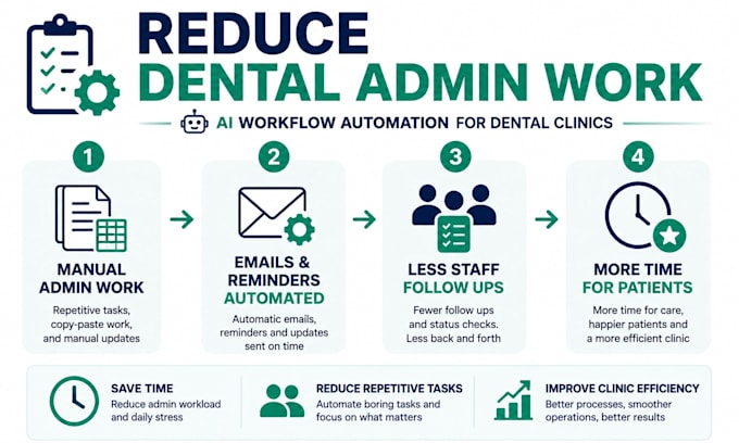 automate internal admin workflows for dental clinics