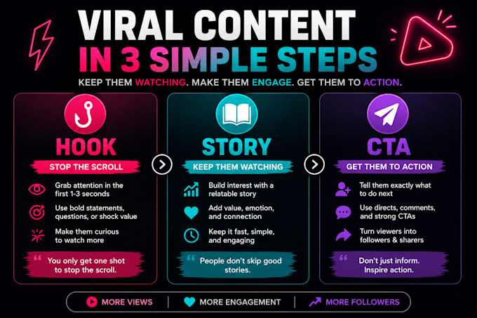 write viral scripts for tiktok reels and youtube shorts
