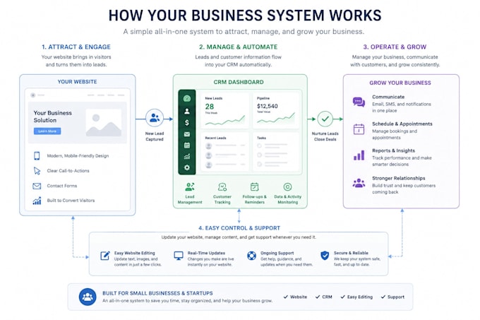 build a professional business website with CRM integration