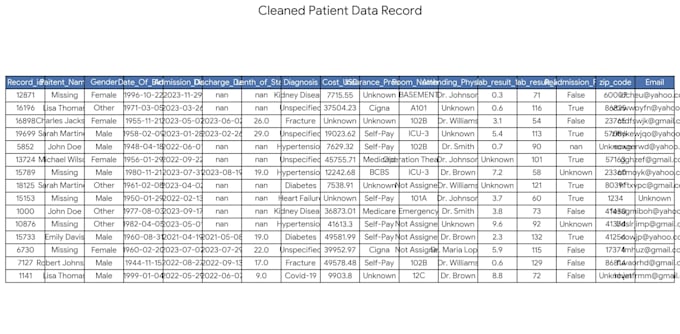 clean, organize, transform, and visualize your data