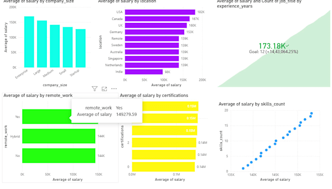 create power bi dashboards and reports
