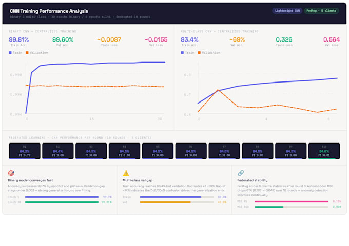 do data analysis business data ,ml data, and build model