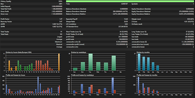 develop a custom mt5 mql5 expert advisor trading bot