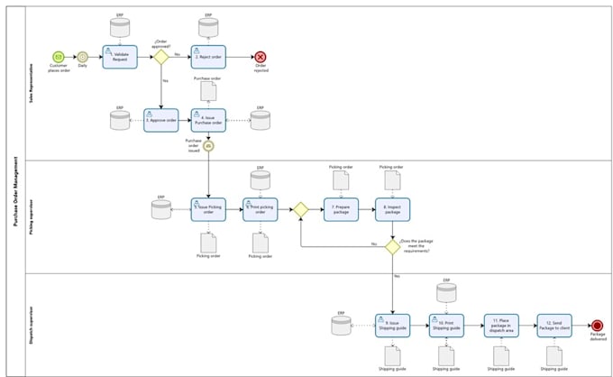 digitize your business processes into bizagi modeler