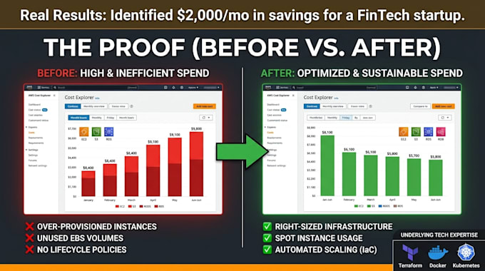 audit, optimize, and reduce your AWS monthly bill