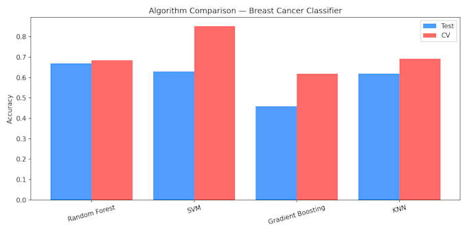 build ml classifier for cancer subtype prediction from gene expression data