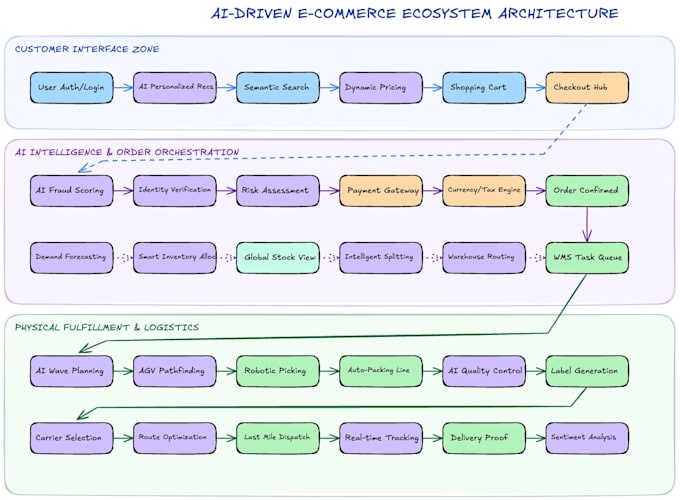 design enterprise grade process maps and system architecture diagrams