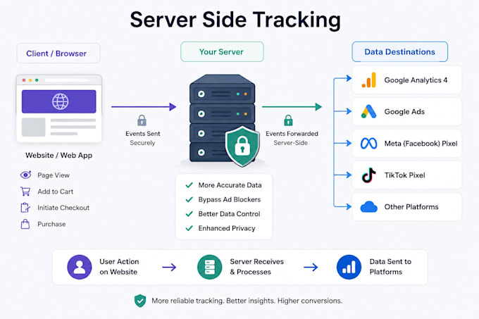 setup web analytics, ga4, GTM and server side tracking