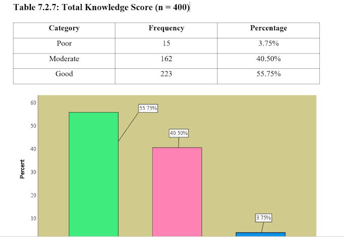 medical research data analysis, IBM spss analysis, statistical interpretation