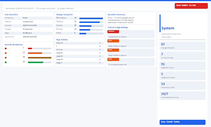 build an ai competitor intelligence system for your saas business