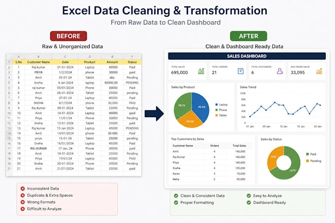 do excel data cleaning and data formatting in large data