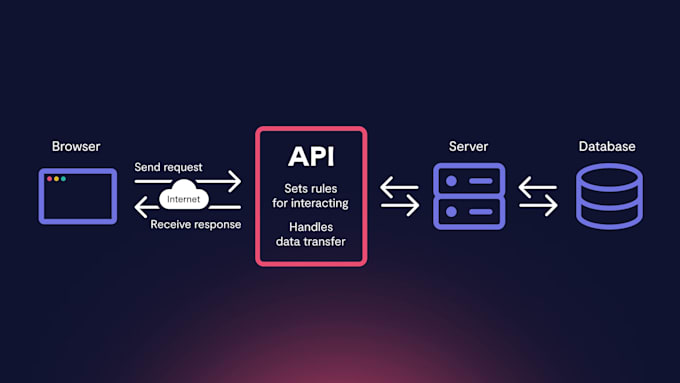 integrate third party API, stripe API, rest API, whatsapp API, n8n ai automation