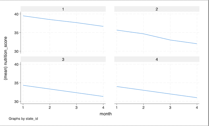 clean, transform and create visualization of data