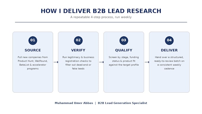 find targeted startup lead