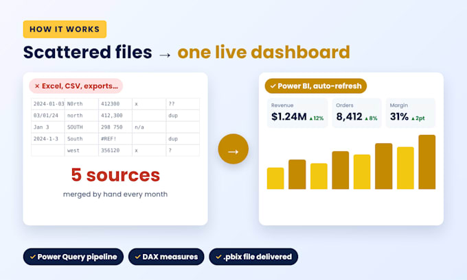 create a power bi dashboard with automated data pipeline