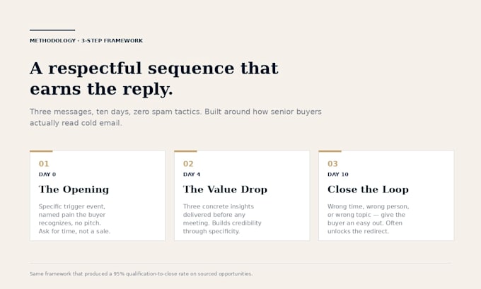 write a b2b cold email sequence that books meetings