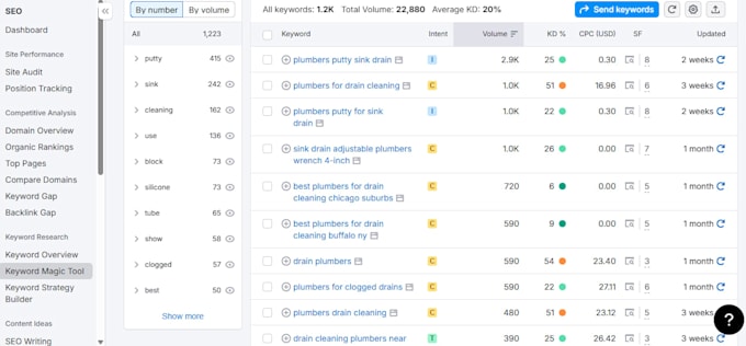 profitable keyword research for SEO ranking