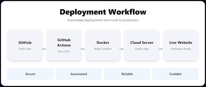 set up secure cloud and devops infrastructure for your app