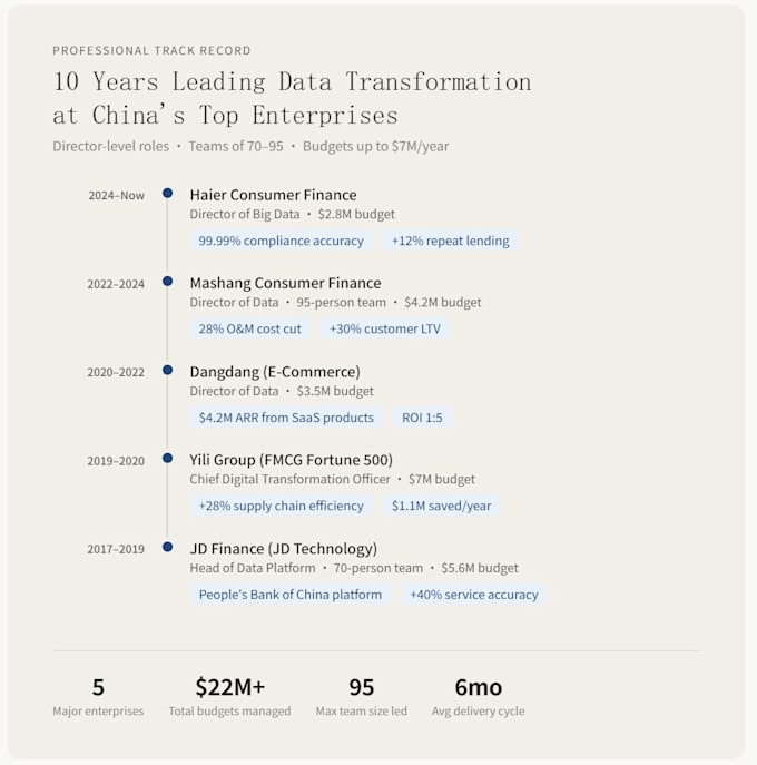 do full stack development, agent, big data