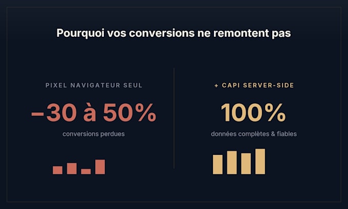 configurer meta conversions API et le tracking server side GTM