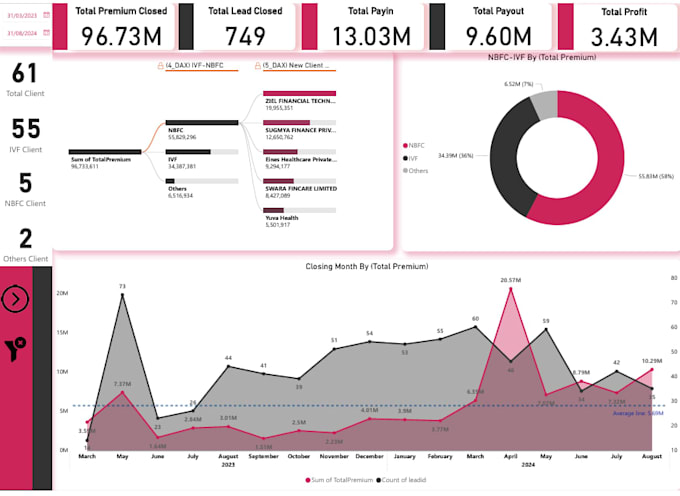Create professional power bi dashboards and reports by Pathaksolutions ...