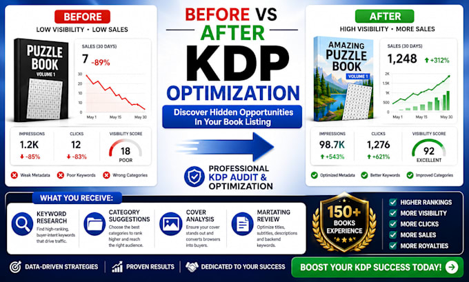 complete amazon KDP listing audit report, SEO optimization and marketing plan