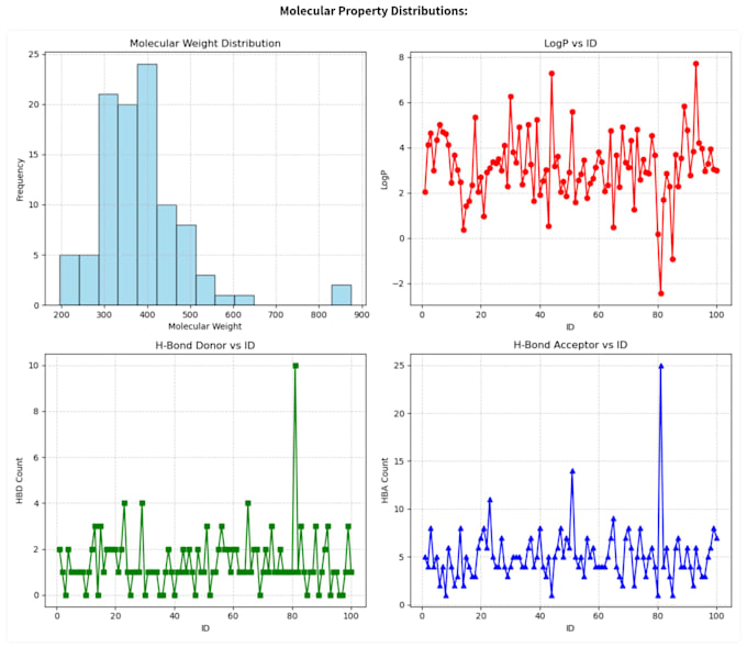 perform cheminformatics analysis and molecular data processing