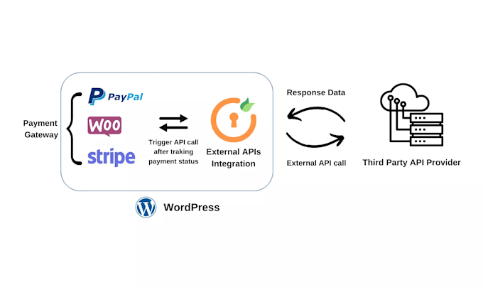 integrate rest API, wordpress bug fix, wordpress API, stripe payment integration