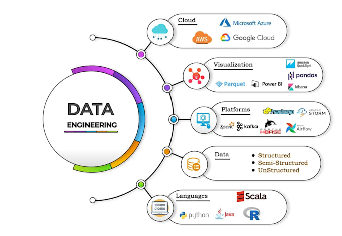 build scalable data engineering ai ml and etl pipelines