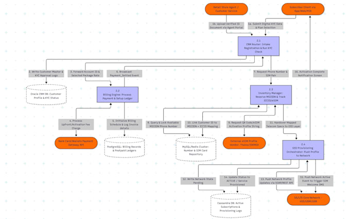 uml, use case, class diagram, bpmn, erd, data flow, sequence srs architecture