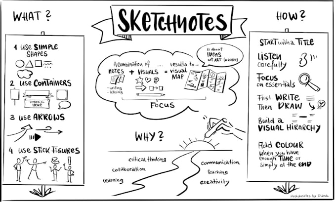 create a hand drawn sketchnote, visual notes and doodle infographics