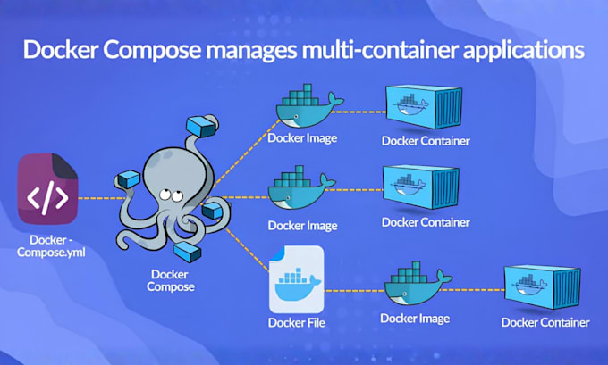 set up docker, kubernetes and cicd pipeline for your application