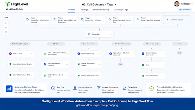build gohighlevel websites, funnels and automations