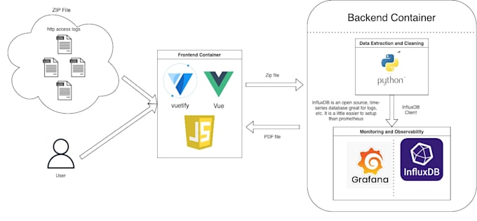 do bot detection and performance analysis on your wordpress site