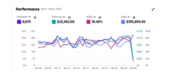 manage amazon fba PPC, amazon sponsored ads to lower acos