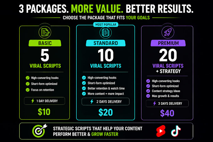 write viral youtube shorts scripts with strong hooks