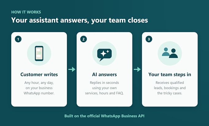 build a whatsapp ai chatbot that answers your customers day and night