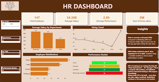 build HR analytics and KPI dashboard in power bi