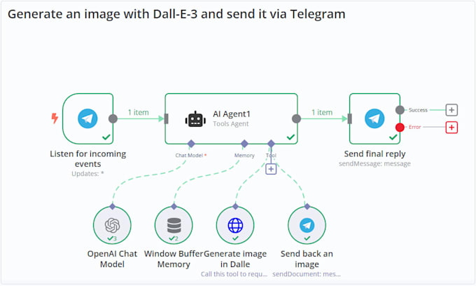 build n8n automation make com workflow or zapier