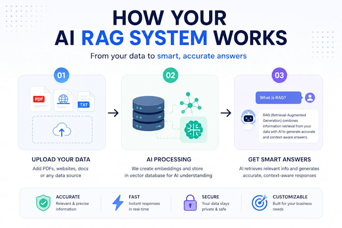 build custom ai chatbot with rag and knowledge base