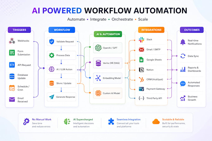 build ai automation workflows using python, n8n and AWS