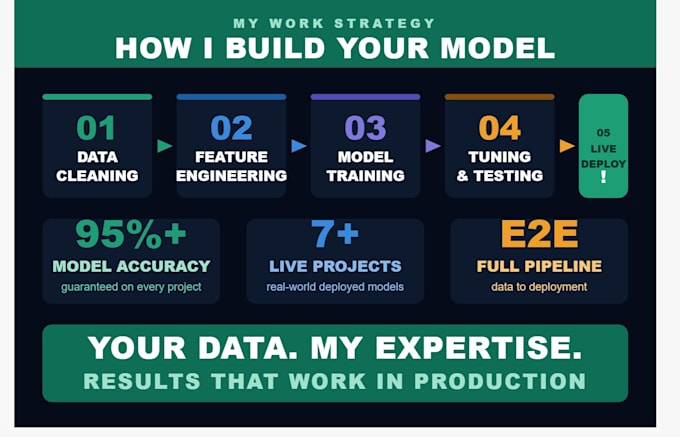 develop custom machine learning and deep learning models in python