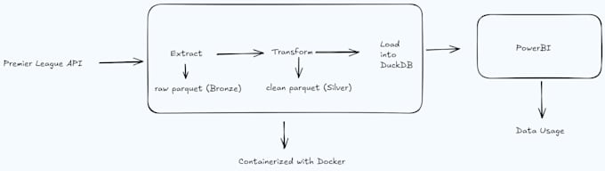 design custom etl pipelines in python and sql