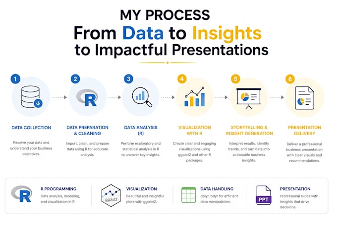 analyze data, visualize insights, and create a  business presentation