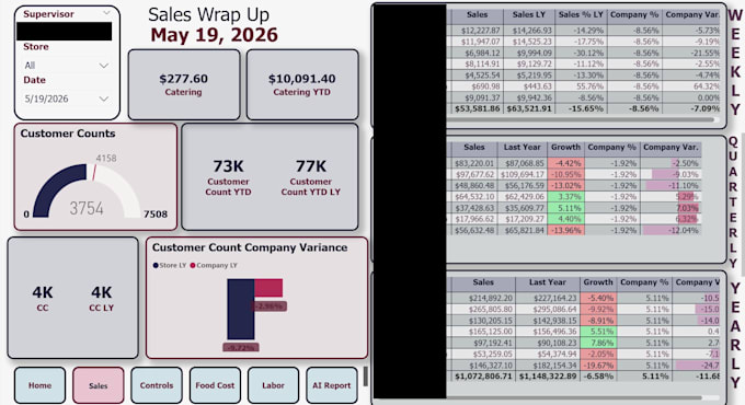 create power bi dashboards, dax models, and fabric data pipelines