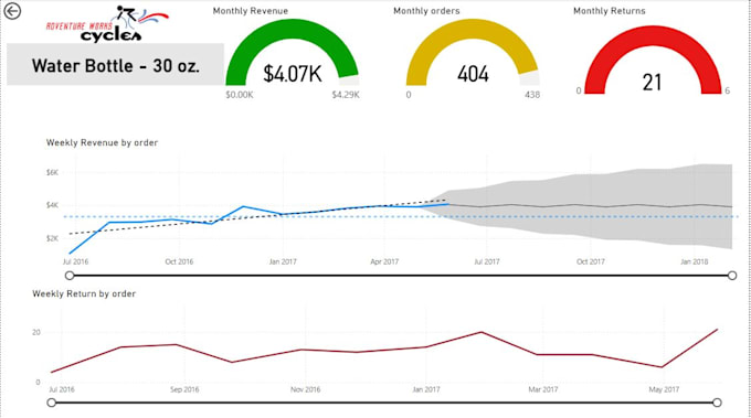 create interactive power bi dashboards and visualizations