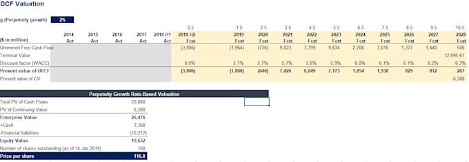create an investor ready financial models
