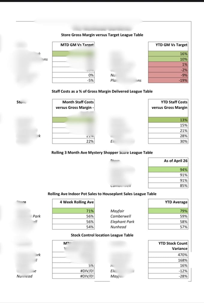 build advanced excel dashboards, financial reports and KPI trackers