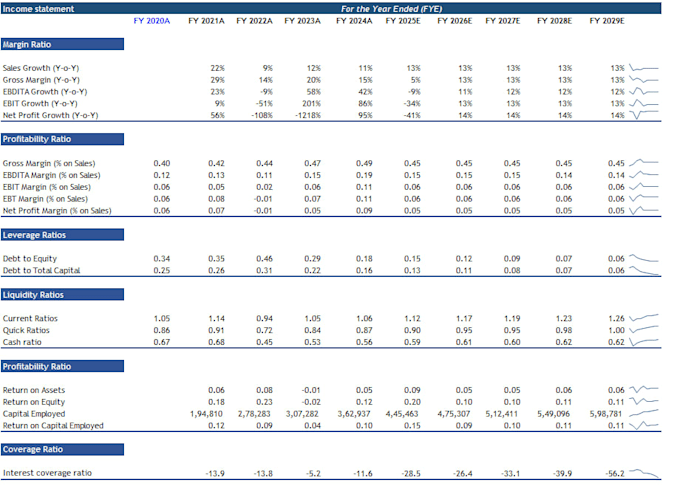 do financial modeling and dcf valuation in excel