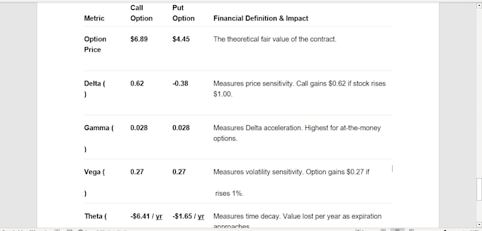 analyze financial derivatives using black scholes models